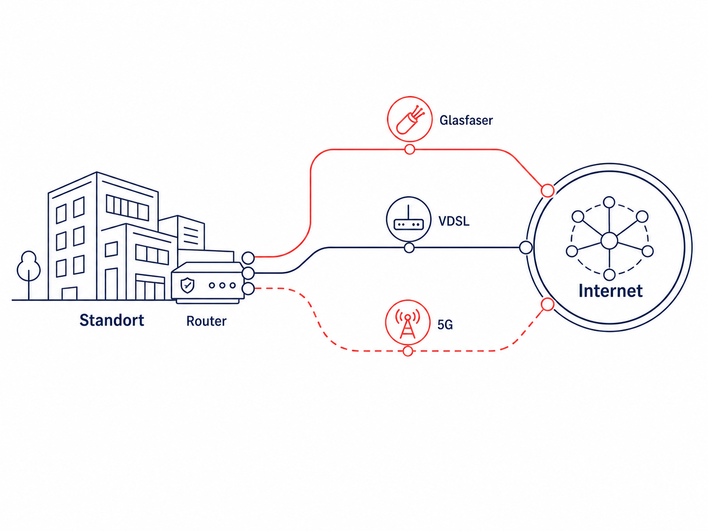 Dual-WAN-Infografik: ein Standort ist ueber eine Firewall oder einen Router mit einem primaeren WAN-Pfad und einem Backup-WAN-Pfad mit dem Internet verbunden