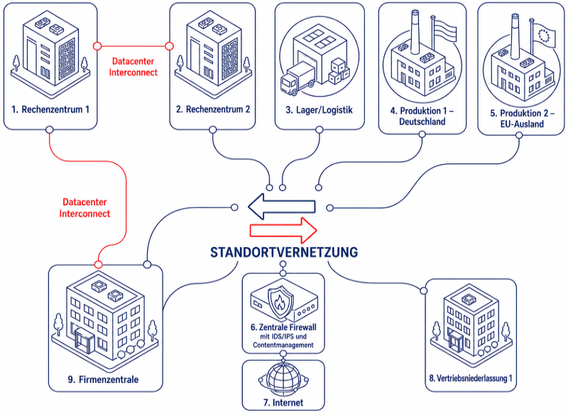 Beispiel-Topologie einer Standortvernetzung: zwei Rechenzentren mit Datacenter Interconnect, Lager und Logistik, zwei Produktionsstandorte, zentrale Firewall mit Internet-Anbindung, Firmenzentrale und Vertriebsniederlassung